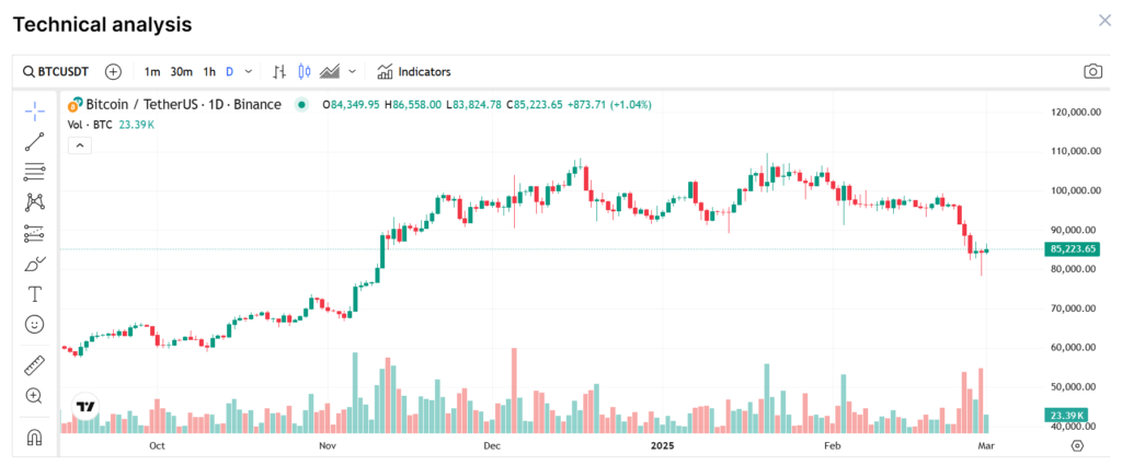 Source: Trading View