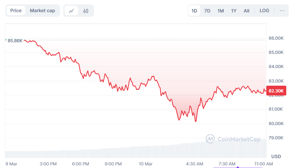 BTC cmc trading view