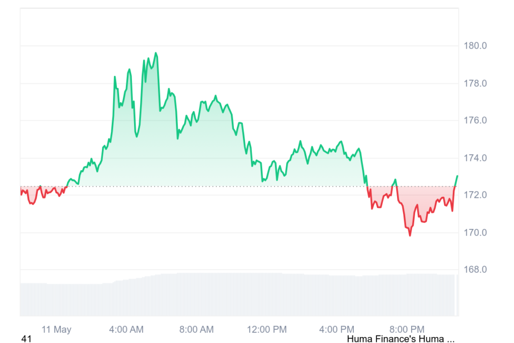 Solana price Chart