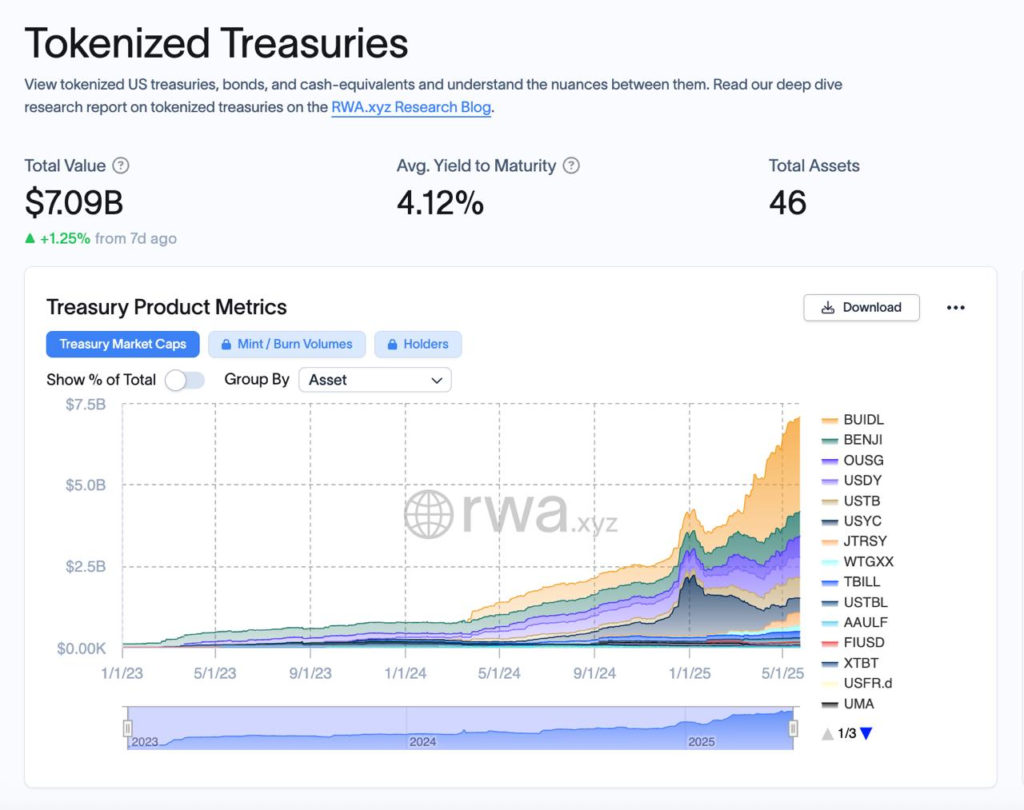 Tokenized Treasuries Cross $7 Billion as Bitcoin Surges